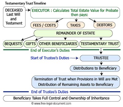 Sample Letter From Trustee To Beneficiary from www.free-legal-document.com